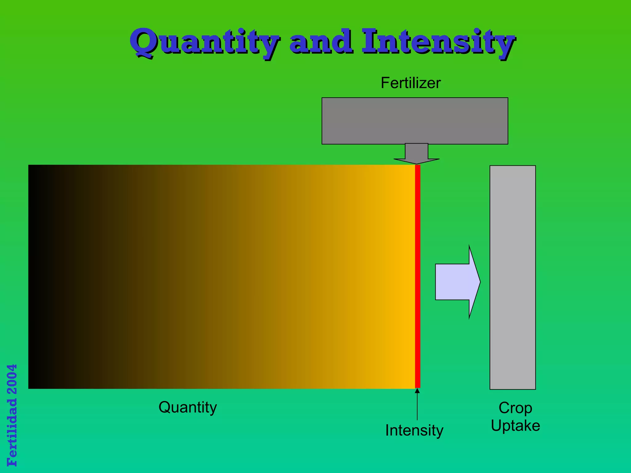 Quantity and Intensity Quantity Intensity Crop Uptake Fertilizer 