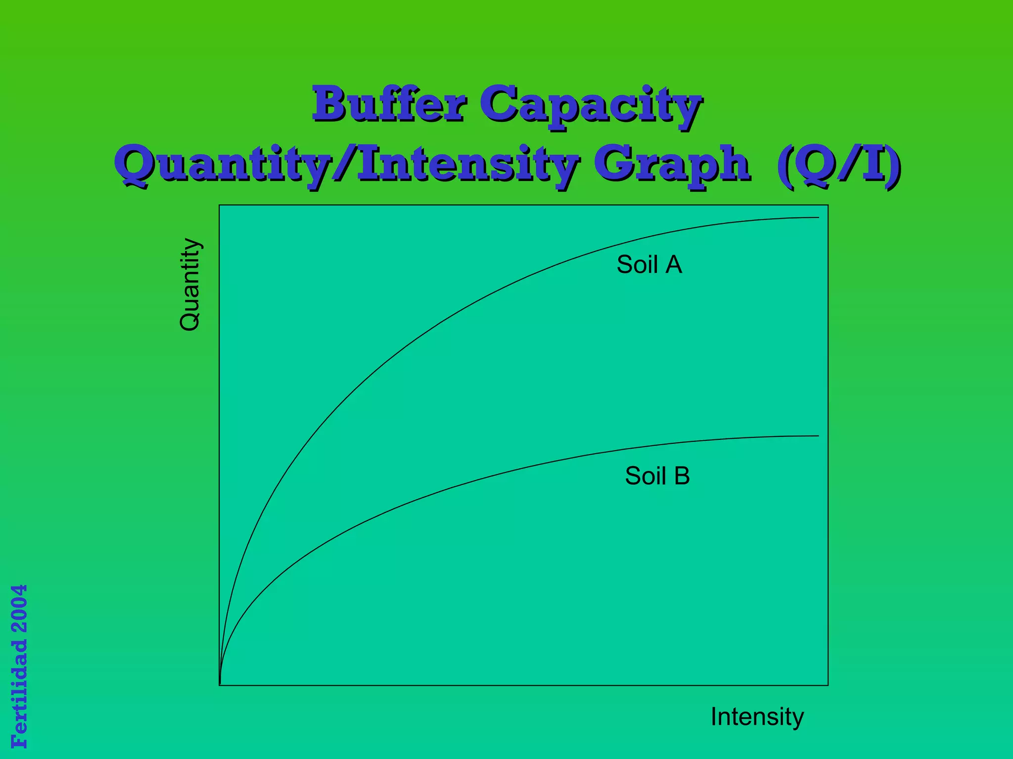 Buffer Capacity Quantity/Intensity Graph  (Q/I) Intensity Quantity Soil A  Soil B 