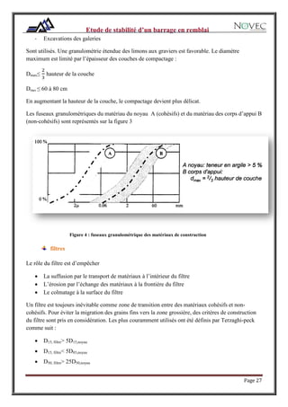 Page 27
- Excavations des galeries
Sont utilisés. Une granulométrie étendue des limons aux graviers est favorable. Le diamétre
maximum est limité par l’épaisseur des couches de compactage :
Dmax≤ hauteur de la couche
Dmax ≤ 60 à 80 cm
En augmentant la hauteur de la couche, le compactage devient plus délicat.
Les fuseaux granulométriques du matériau du noyau A (cohésifs) et du matériau des corps d’appui B
(non-cohésifs) sont représentés sur la figure 3
Figure 4 : fuseaux granulométrique des matériaux de construction
filtres
Le rôle du filtre est d’empêcher
 La suffusion par le transport de matériaux à l’intérieur du filtre
 L’érosion par l’échange des matériaux à la frontière du filtre
 Le colmatage à la surface du filtre
Un filtre est toujours inévitable comme zone de transition entre des matériaux cohésifs et non-
cohésifs. Pour éviter la migration des grains fins vers la zone grossière, des critères de construction
du filtre sont pris en considération. Les plus couramment utilisés ont été définis par Terzaghi-peck
comme suit :
 D15, filtre> 5D15,noyau
 D15, filtre< 5D85,noyau
 D50, filtre> 25D50,noyau
 