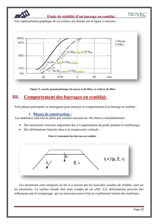 Page 28
Une représentation graphique de ces critères est donnée sur la figure ci-dessous :
Figure 5: courbe granulométrique du noyau et du filtre, et critères du filtre.
III. Comportement des barrages en remblai:
Trois phases principales se distinguent pour analyser le comportement d’un barrage en remblai :
1. Phases de construction :
Les matériaux sont mis en place par couches successives. On observe immédiatement :
 Des tassements verticaux importants dus à l’augmentation du poids pendant le remblayage;
 Des déformations latérales dues à la compression verticale.
Fiure 6: tassement des barraes en remblai.
Les tassements sont composés au fur et à mesure par les nouvelles couches de remblai, sauf sur
les parements. La surface initiale doit tenir compte de cet effet. Ces déformations peuvent être
influencées par le compactage qui est nécessaire pour éviter le cisaillement interne des matériaux.
 