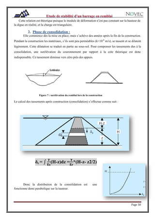 Page 30
Cette relation est théorique puisque le module de déformation n’est pas constant sur la hauteur de
la digue en réalité, et la charge est triangulaire.
2. Phase de consolidation :
Elle commence dès la mise en place, mais s’achève des années après la fin de la construction.
Pendant la construction les matériaux, s’ils sont peu perméables (k<10-6
m/s), se tassent et se dilatent
légèrement. Cette dilatation se traduit en partie au sous-sol. Pour compenser les tassements dus à la
consolidation, une surélévation du couronnement par rapport à la cote théorique est donc
indispensable. Ce tassement diminue vers zéro près des appuis.
Figure 7 : surélévation du remblai lors de la construction
Le calcul des tassements après construction (consolidation) s’effectue comme suit :
δc = ∫ (H-z)dz = *(H-z- z2/2)
Donc la distribution de la consolidation est une
fonctionne demi parabolique sur la hauteur.
 