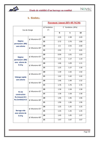 Page 50
b. Résultats :
Parement Amont (RN=85 NGM)
Cas de charge
φ' fondation.
(°)
C’ fondation. (KPa)
0 5 10
Régime
permanent (RN)
sans séisme
φ' Alluvions=25°
20 2.33 2.38 2.43
25 2.72 2.76 2.80
φ' Alluvions=30°
20 2.5 2.55 2.60
25 2.95 3 3.05
Régime
permanent (RN)
avec séisme de
0.14 g
φ' Alluvions=25°
20 0.99 1.01 1.03
25 1.15 1.17 1.19
φ' Alluvions=30°
20 1.06 1.09 1.11
25 1.25 1.27 1.30
Vidange rapide
sans séisme
φ' Alluvions=25°
20 1.39 1.42 1.42
25 1.42 1.42 1.42
φ' Alluvions=30°
20 1.46 1.49 1.52
25 1.76 1.76 1.76
Fin de
construction
Ru (noyau)=0.5
Ru (remblai)=0.3
φ' Alluvions=25°
20 1.58 1.58 1.58
25 1.58 1.58 1.58
φ' Alluvions=30°
20 1.96 1.96 1.96
25 1.96 1.96 1.96
Barrage vide
avec séisme de
0.14 g
φ' Alluvions=25°
20 1.35 1.35 1.35
25 1.35 1.35 1.35
φ' Alluvions=30°
20 1.43 1.45 1.47
25 1.67 1.67 1.67
 