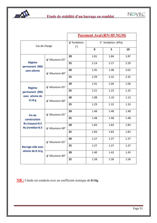 Page 51
NB : l’étude est conduite avec un coefficient sismique de 0.14g.
Parement Aval (RN=85 NGM)
Cas de charge
φ' fondation.
(°)
C’ fondation. (KPa)
0 5 10
Régime
permanent (RN)
sans séisme
φ' Alluvions=25°
20 1.81 1.84 1.87
25 2.14 2.17 2.20
φ' Alluvions=30°
20 1.95 1.98 2.01
25 2.29 2.32 2.35
Régime
permanent (RN)
avec séisme de
0.14 g
φ' Alluvions=25°
20 1.01 1.04 1.06
25 1.21 1.23 1.25
φ' Alluvions=30°
20 1.08 1.10 1.13
25 1.29 1.31 1.33
Fin de
construction
Ru (noyau)=0.5
Ru (remblai=0.3
φ' Alluvions=25°
20 1.48 1.48 1.48
25 1.48 1.48 1.48
φ' Alluvions=30°
20 1.83 1.83 1.83
25 1.83 1.83 1.83
Barrage vide avec
séisme de 0.14 g
φ' Alluvions=25°
20 1.27 1.27 1.27
25 1.27 1.27 1.27
φ' Alluvions=30°
20 1.40 1.42 1.43
25 1.58 1.58 1.58
 