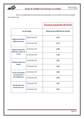 Page 52
Pour les coefficients de sécurité des deux parements à savoir amont et aval les résultats
sont comme suit:
Parement Amont (RN=85 NGM)
Cas de charge Moyenne des coefficients de sécurité
Régime permanent
(RN) sans séisme
φ' Alluvions=25° 2.57
φ' Alluvions=30° 2.73
Régime permanent
(RN) avec séisme de
0.14 g
φ' Alluvions=25° 1.09
φ' Alluvions=30° 1.18
Vidange rapide sans
séisme
φ' Alluvions=25° 1.41
φ' Alluvions=30° 1.62
Fin de construction
Ru (noyau)=0.5
Ru (remblai)=0.3
φ' Alluvions=25° 1.58
φ' Alluvions=30° 1.96
Barrage vide avec
séisme de 0.14 g
φ' Alluvions=25° 1.35
φ' Alluvions=30° 1.56
 