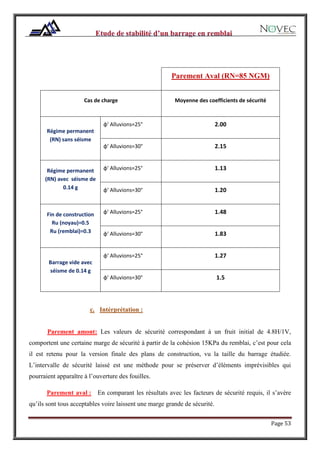 Page 53
c. Intérprétation :
Parement amont: Les valeurs de sécurité correspondant à un fruit initial de 4.8H/1V,
comportent une certaine marge de sécurité à partir de la cohésion 15KPa du remblai, c’est pour cela
il est retenu pour la version finale des plans de construction, vu la taille du barrage étudiée.
L’intervalle de sécurité laissé est une méthode pour se préserver d’éléments imprévisibles qui
pourraient apparaître à l’ouverture des fouilles.
Parement aval : En comparant les résultats avec les facteurs de sécurité requis, il s’avère
qu’ils sont tous acceptables voire laissent une marge grande de sécurité.
Parement Aval (RN=85 NGM)
Cas de charge Moyenne des coefficients de sécurité
Régime permanent
(RN) sans séisme
φ' Alluvions=25° 2.00
φ' Alluvions=30° 2.15
Régime permanent
(RN) avec séisme de
0.14 g
φ' Alluvions=25° 1.13
φ' Alluvions=30° 1.20
Fin de construction
Ru (noyau)=0.5
Ru (remblai)=0.3
φ' Alluvions=25° 1.48
φ' Alluvions=30° 1.83
Barrage vide avec
séisme de 0.14 g
φ' Alluvions=25° 1.27
φ' Alluvions=30° 1.5
 