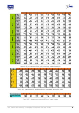 VERY Guillaume, INSA Strasbourg, spécialité Génie Civil, Rapport de Projet de fin d’études. 49
Figure III.10 : efforts transmis des mâts métalliques aux poteaux béton.
Figure III.11 : efforts transmis des tirants-butons arrières à la structure en béton.
Figure III.12 : déplacements sous les différents cas de charge.
 