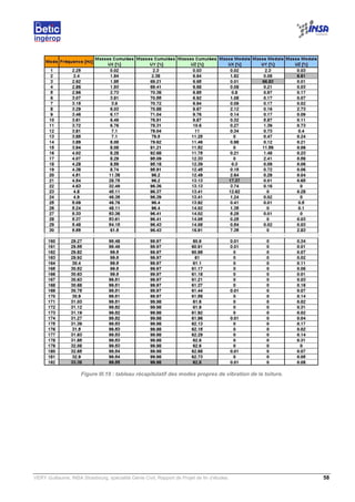 VERY Guillaume, INSA Strasbourg, spécialité Génie Civil, Rapport de Projet de fin d’études. 58
Figure III.19 : tableau récapitulatif des modes propres de vibration de la toiture.
 
