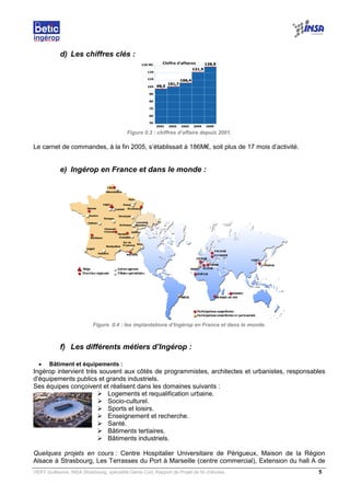 VERY Guillaume, INSA Strasbourg, spécialité Génie Civil, Rapport de Projet de fin d’études. 5
d) Les chiffres clés :
Figure 0.3 : chiffres d’affaire depuis 2001.
Le carnet de commandes, à la fin 2005, s’établissait à 186M€, soit plus de 17 mois d’activité.
e) Ingérop en France et dans le monde :
Figure 0.4 : les implantations d’Ingérop en France et dans le monde.
f) Les différents métiers d’Ingérop :
• Bâtiment et équipements :
Ingérop intervient très souvent aux côtés de programmistes, architectes et urbanistes, responsables
d'équipements publics et grands industriels.
Ses équipes conçoivent et réalisent dans les domaines suivants :
Logements et requalification urbaine.
Socio-culturel.
Sports et loisirs.
Enseignement et recherche.
Santé.
Bâtiments tertiaires.
Bâtiments industriels.
Quelques projets en cours : Centre Hospitalier Universitaire de Périgueux, Maison de la Région
Alsace à Strasbourg, Les Terrasses du Port à Marseille (centre commercial), Extension du hall A de
 