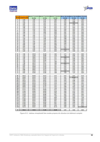 VERY Guillaume, INSA Strasbourg, spécialité Génie Civil, Rapport de Projet de fin d’études. 62
Figure IV.3 : tableau récapitulatif des modes propres de vibration du bâtiment complet.
 