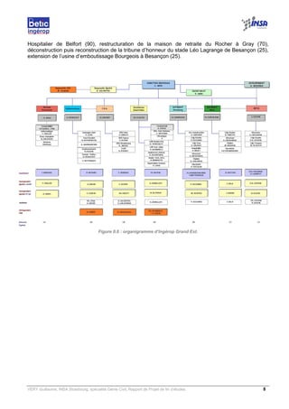 VERY Guillaume, INSA Strasbourg, spécialité Génie Civil, Rapport de Projet de fin d’études. 8
Hospitalier de Belfort (90), restructuration de la maison de retraite du Rocher à Gray (70),
déconstruction puis reconstruction de la tribune d’honneur du stade Léo Lagrange de Besançon (25),
extension de l’usine d’emboutissage Bourgeois à Besançon (25).
Figure 0.6 : organigramme d’Ingérop Grand Est.
 