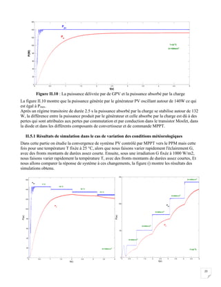 23
Figure II.10 : La puissance délivrée par de GPV et la puissance absorbé par la charge
La figure II.10 montre que la puissance générée par le générateur PV oscillant autour de 140W ce qui
est égal à Pmax.
Après un régime transitoire de durée 2.5 s la puissance absorbé par la charge se stabilise autour de 132
W, la différence entre la puissance produit par le générateur et celle absorbe par la charge est dû à des
pertes qui sont attribuées aux pertes par commutation et par conduction dans le transistor Mosfet, dans
la diode et dans les différents composants de convertisseur et de commande MPPT.
II.5.1 Résultats de simulation dans le cas de variation des conditions météorologiques
Dans cette partie on étudie la convergence de système PV contrôlé par MPPT vers le PPM mais cette
fois pour une température T fixée à 25 °C, alors que nous faisons varier rapidement l'éclairement G,
avec des fronts montants de durées assez courte. Ensuite, sous une irradiation G fixée à 1000 W/m2,
nous faisons varier rapidement la température T, avec des fronts montants de durées assez courtes, Et
nous allons comparer la réponse de système à ces changements, la figure () montre les résultats des
simulations obtenu.
0 0.5 1 1.5 2 2.5 3 3.5 4 4.5 5
0
20
40
60
80
100
120
140
160
t(s)
P(W)
T=25 0
C
Ps
Ppv
G=1000w/m2
0 0.5 1 1.5 2 2.5 3 3.5 4
0
20
40
60
80
100
120
140
160
P(w)
t(s)
0 0.5 1 1.5 2 2.5 3 3.5 4 4.5 5
0
50
100
150
P(w)
t(s)
G=600w/m2
G=400w/m2
G=200w/m2
Ps
Ppv
G=1000w/m2
T=25 0
C
Ps
25 °C
50 °C
75 °C
0 °C
Ppv
G=800w/m2
G=1000w/m2
 
