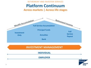 Platform Continuum
Across markets | Across life stages
INDIVIDUAL
EMPLOYER
INVESTMENT MANAGEMENT
Full Service Accumulation
Principal Funds
Investment
Only
Bank
Annuities
Full
Service
Payout
11
RETIREMENT AND INVESTOR SERVICES
 
