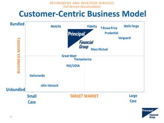 Customer-Centric Business Model
12
Full Service Accumulation
RETIREMENT AND INVESTOR SERVICES
 