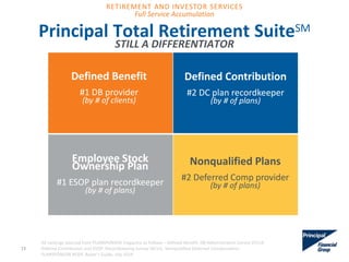 Principal Total Retirement SuiteSM
STILL A DIFFERENTIATOR
All rankings sourced from PLANSPONSOR magazine as follows – Defined Benefit: DB Administration Survey 07/14;
Defined Contribution and ESOP: Recordkeeping Survey 06/14; Nonqualified Deferred Compensation:
PLANSPONSOR NQDC Buyer’s Guide, July 2014
Defined Benefit
#1 DB provider
(by # of clients)
Defined Contribution
#2 DC plan recordkeeper
(by # of plans)
Employee Stock
Ownership Plan
#1 ESOP plan recordkeeper
(by # of plans)
Nonqualified Plans
#2 Deferred Comp provider
(by # of plans)
13
Full Service Accumulation
RETIREMENT AND INVESTOR SERVICES
 