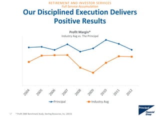 Our Disciplined Execution Delivers
Positive Results
17
Profit Margin*
Industry Avg vs. The Principal
Principal Industry Avg
* Profit 2000 Benchmark Study, Sterling Resources, Inc. (2013)
Full Service Accumulation
RETIREMENT AND INVESTOR SERVICES
 