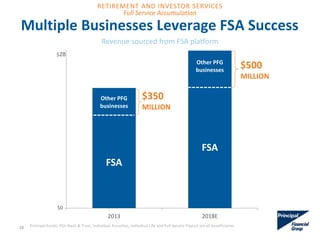Revenue sourced from FSA platform
FSA
FSA
Other PFG
businesses
Other PFG
businesses
2013 2018E
Multiple Businesses Leverage FSA Success
Principal Funds, PGI, Bank & Trust, Individual Annuities, Individual Life and Full Service Payout are all beneficiaries
$500
MILLION
$350
MILLION
$0
$2B
18
RETIREMENT AND INVESTOR SERVICES
Full Service Accumulation
 