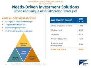 TOP SELLING FUNDS
TTM
2Q14
Global Diversified Income $2.8B
MidCap Fund $2.6B
High Yield $1.7B
Preferred Securities $1.4B
Strategic Asset
Management
$1.4B
TOTAL FOR TOP 5 $9.9B
ASSET ALLOCATION LEADERSHIP
• #5 largest lifecycle fund manager*
• Target date & target risk
• Multi-manager solutions
• Portfolio construction strategies:
*Based on $41.6B in assets Strategic Insight 6/30/14 Lifecycle Report
Needs-Driven Investment Solutions
Broad and unique asset allocation strategies
20
RETIREMENT AND INVESTOR SERVICES
Principal Funds
 