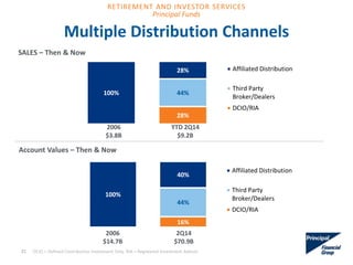 Account Values – Then & Now
28%
44%100%
28% Affiliated Distribution
Third Party
Broker/Dealers
DCIO/RIA
16%
44%
100%
40%
Affiliated Distribution
Third Party
Broker/Dealers
DCIO/RIA
Multiple Distribution Channels
SALES – Then & Now
2006
$3.8B
YTD 2Q14
$9.2B
2006
$14.7B
2Q14
$70.9B
21 DCIO = Defined Contribution Investment Only. RIA = Registered Investment Advisor
RETIREMENT AND INVESTOR SERVICES
Principal Funds
 