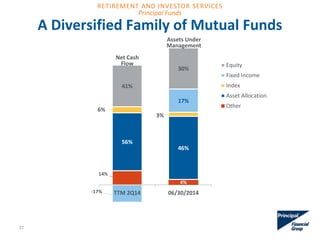 A Diversified Family of Mutual Funds
14%
4%
56%
46%
6%
3%
17%
41%
30%
TTM 2Q14 06/30/2014
Equity
Fixed Income
Index
Asset Allocation
Other
Net Cash
Flow
Assets Under
Management
22
-17%
RETIREMENT AND INVESTOR SERVICES
Principal Funds
 