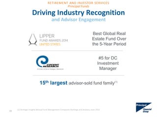 Driving Industry Recognition
and Advisor Engagement
15th largest advisor-sold fund family(1)
Best Global Real
Estate Fund Over
the 5-Year Period
23
(1) Strategic Insights Mutual Fund Management Companies Rankings and Analysis, June 2014
#5 for DC
Investment
Manager
RETIREMENT AND INVESTOR SERVICES
Principal Funds
 
