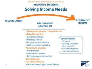 Innovative Solutions:
Solving Income Needs
ACCUMULATION
OUR APPROACH:
• Education
• Planning assistance
(RetireSecure®)
• Full array of options
• Innovative solutions
MULTI-PRODUCT
SOLUTION SET
•“Through Retirement” Lifecycle Funds
•Mutual Funds that:
‒Generate income
‒Preserve capital
‒Protect against inflation
‒Address market volatility
•Annuities to provide:
‒Fixed returns
‒Guaranteed income
‒Protection against volatility
•Bank products
•Full Service Payout
‒Defined Benefit plan terminations
RETIREMENT
INCOME
26
RETIREMENT AND INVESTOR SERVICES
 