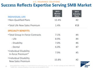 INDIVIDUAL LIFE
•Non-Qualified Plans 12.4% #2
•Total Life New Sales Premium 1.4% #18
SPECIALTY BENEFITS
•Total Group In-Force Contracts 7.1% #4
- Life 8.9% #4
- Disability 7.0% #6
- Dental 6.0% #7
•Individual Disability
In-force Premium*
7.9% #5
•Individual Disability
New Sales Premium
15.8% #2
Success Reflects Expertise Serving SMB Market
2013
Industry
Rank
2013
Market
Share
27
Nonqualified Plans ranking from PLANSPONSOR Recordkeeping Survey, June 2014. All other rankings are from LIMRA 2013.
*LIMRA 2012, Individual Disability in-force data not yet available for 2013
U.S. INSURANCE SOLUTIONS
 