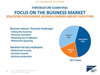 ER/NQ
21%
BOES
36%
Individual
43%
Individual Life Leadership:
FOCUS ON THE BUSINESS MARKET
Business owners’ financial challenges
•Exiting the business
•Business transition
•Retaining key employees
•Retirement planning
Solutions for key employees
•Retirement income
•Survivor income
•Business protection
2013 Sales
BOES = Business Owner/Executive Solutions
ER/NQ = Employer/Non-qualified
SOLUTIONSFORBUSINESS,BUSINESSOWNERSANDKEYEXECUTIVES
28
U.S. INSURANCE SOLUTIONS
 