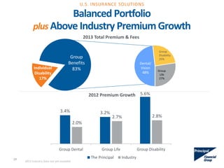 3.4% 3.2%
5.6%
2.0%
2.7% 2.8%
Group Dental Group Life Group Disability
The Principal Industry
Dental/
Vision
48% Group
Life
27%
Balanced Portfolio
plus Above Industry PremiumGrowth
2013 Total Premium & Fees
2012 Premium Growth
Group
Benefits
83%Individual
Disability
17%
Group
Disability
25%
29
U.S. INSURANCE SOLUTIONS
2013 Industry Data not yet available
 