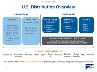 U.S. Distribution Overview
PRINCIPAL
CONNECTION
• 70 counselors
with focus on
education
CAREER
• 1,000 agents
• Sell all products
• Career places
80-85% of sales
within The
Principal family
products
BANKSINSURANCE-
ORIENTED
INVESTMENT-
ORIENTED
• Wirehouses
• Regional
Broker/Dealers
• Planners
• Insurance
Producers
• Banks
• Broker/
Dealers
• Marketers
THIRD PARTYPROPRIETARY
ALLIANCE MANAGEMENT GROUP (AMG)
Select 3rd party distributors with dedicated support
STRENGTHENS RELATIONSHIPS AND FUELS SALES GROWTH
All supported by DEDICATED SERVICE TEAMS providing education, training, counseling and retention
11 WHOLESALE CHANNELS
Group
Benefits
Retirement Investment
Solutions
Annuities NQDC Disability
Insurance
Retail
Life
AMG WorksiteESOP Wellness
30
DISTRIBUTION
 