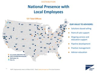 National Presence with
Local Employees
OUR VALUE TO ADVISORS:
● Solutions-based selling
● Point of sale support
● Ongoing service and
education support
● Pipeline development
● Practice management
● Advisor education
121 Total Offices
NOTE: Approximate view as of March 2012. Check www.principal.com for actual locations.
31
DISTRIBUTION
 