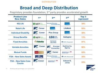 Broad and Deep Distribution
Proprietary provides foundation; 3rd party provides accelerated growth
Rankings and percentages as of 12/31/2013
Product Line
New Sales
1st 2nd 3rd Top 3
represent
NQ Life 39%
Retail Life Career LifeMark 55%
Individual Disability Career Plus Group 38%
Group Benefits Gallagher 13%
Fixed Annuities
Santander
Securities 41%
Variable Annuities Career Principal
Connection
KeyCorp Ins.
Agency 96%
Mutual Funds Career 24%
FSA – New Sales Assets 30%
FSA – New Sales Case
Counts
Career Edward D.
Jones 33%
33
DISTRIBUTION
 