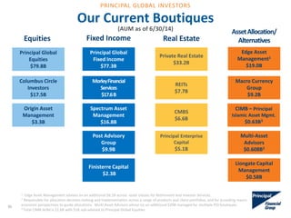 Our Current Boutiques
(AUM as of 6/30/14)
Principal Global
Equities
$79.8B
Principal Global
Fixed Income
$77.3B
Private Real Estate
$33.2B
CMBS
$6.6B
Origin Asset
Management
$3.3B
Edge Asset
Management1
$19.0B
Fixed IncomeEquities
REITs
$7.7B
Principal Enterprise
Capital
$5.1B
CIMB – Principal
Islamic Asset Mgmt.
$0.63B3
MorleyFinancial
Services
$17.6B
Spectrum Asset
Management
$16.8B
Macro Currency
Group
$9.2B
Post Advisory
Group
$9.9B
Multi-Asset
Advisors
$0.608B2
Real Estate
AssetAllocation/
Alternatives
Finisterre Capital
$2.3B
Columbus Circle
Investors
$17.5B
Liongate Capital
Management
$0.58B
35
1 Edge Asset Management advises on an additional $8.1B across asset classes for Retirement and Investor Services.
2 Responsible for allocation decision-making and implementation across a range of products and client portfolios, and for providing macro
economic perspectives to guide allocations. Multi-Asset Advisors advise on an additional $29B managed by multiple PGI boutiques.
3 Total CIMB AUM is $1.6B with $1B sub-advised to Principal Global Equities
PRINCIPAL GLOBAL INVESTORS
 