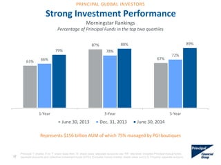 Strong Investment Performance
Represents $156 billion AUM of which 75% managed by PGI boutiques
Morningstar Rankings
Percentage of Principal Funds in the top two quartiles
63%
87%
67%66%
78%
72%
79%
88% 89%
1-Year 3-Year 5-Year
June 30, 2013 Dec. 31, 2013 June 30, 2014
37
Principal “I” shares; if no “I” share class then “A” share class; separate accounts use “R6” rate level; Includes Principal mutual funds,
separate accounts and collective investment trusts (CITs); Excludes money market, stable value and U.S. Property separate account.
PRINCIPAL GLOBAL INVESTORS
 