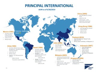 PRINCIPAL FINANCIAL
GROUP
Mexico (1993)
• Annuities, Mutual
Funds, Pensions,
Asset Management
• AUM of $13.1B
• Wholly owned
Chile (1995)
• Annuities, Mutual Funds, Asset
Management, Mandatory Pensions,
Voluntary Pensions
• AUM of $41.3B
• Wholly owned
• Cuprum – a 97.29% owned joint
venture
AUM of $35.0B
Transaction closed 2/4/2013
Brazil (1999)
• Annuities, Pensions,
Mutual Funds, Asset
Management
• Brasilprev – a 25%
owned joint venture with
Banco do Brasil
AUM of $45.3B
• Claritas – 62.73%
indirectly owned mutual
fund company
AUM of $1.5B
India (2000)
• Asset Management,
Mutual Funds
• AUM of $0.7B
• 70% owned joint venture
with Punjab National
Malaysia (2003)
• Conventional & Islamic Asset
Management, Mutual Funds,
Pensions
• AUM of $12.1B
• CIMB-Principal – 40% owned
joint venture with CIMB
Group
China (2005)
• Asset Management, Mutual
Funds
• AUM of $13.7B
• CCB-Principal – a 25%
owned joint venture with
China Construction Bank
Hong Kong (1996)
• Asset Management, Mutual
Funds, Pensions
• AUM of $3.5B
• Wholly owned
Thailand (2010)
• Asset Management, Mutual Funds
• AUM of $1.1B
• Wholly owned subsidiary of Malaysian JV
Indonesia (2007)
• Asset Management,
Mutual Funds
• AUM of $0.2B
• Wholly owned
subsidiary of Malaysian
JV
Singapore (2006)
• Asset Management
• AUM of $1.9M
• Wholly owned subsidiary
of Malaysian JV
38
AUM as of 6/30/2014
PRINCIPAL INTERNATIONAL
 