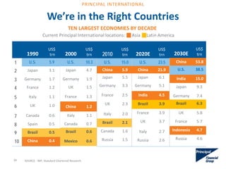 We’re in the Right Countries
SOURCE: IMF, Standard Chartered Research.
TEN LARGEST ECONOMIES BY DECADE
Current Principal International locations: Asia Latin America
39
1990
US$
trn
1 U.S. 5.9
2 Japan 3.1
3 Germany 1.7
4 France 1.2
5 Italy 1.1
6 UK 1.0
7 Canada 0.6
8 Spain 0.5
9 Brazil 0.5
10 China 0.4
2000
US$
trn
U.S. 10.3
Japan 4.7
Germany 1.9
UK 1.5
France 1.3
China 1.2
Italy 1.1
Canada 0.7
Brazil 0.6
Mexico 0.6
2010
US$
trn
U.S. 15.0
China 5.9
Japan 5.5
Germany 3.3
France 2.5
UK 2.3
Italy 2.0
Brazil 2.1
Canada 1.6
Russia 1.5
2020E
US$
trn
U.S. 23.5
China 21.9
Japan 6.1
Germany 5.1
India 4.5
Brazil 3.9
France 3.9
UK 3.7
Italy 2.7
Russia 2.6
2030E
US$
trn
China 53.8
U.S. 38.5
India 15.0
Japan 9.3
Germany 7.4
Brazil 6.3
UK 5.8
France 5.7
Indonesia 4.7
Russia 4.6
PRINCIPAL INTERNATIONAL
 