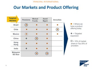 Pensions
Mutual
Funds
Asset
Mgmt
Annuities
Brazil    
Chile    
Mexico    
China   
Hong
Kong
  
India   
Malaysia/
SE Asia
 
Our Markets and Product Offering
 = Where we
have a product
offering today
Targeted
Markets
 = Targeted
expansion
= 10% of market
share or Top 25% of
providers
41
PRINCIPAL INTERNATIONAL
 