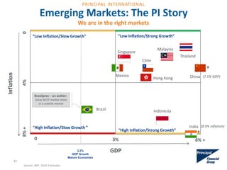 42
Emerging Markets: The PI Story
We are in the right markets8%+4%
Inflation
GDP
3%
“Low Inflation/Strong Growth”“Low Inflation/Slow Growth”
“High Inflation/Slow Growth ”
“High Inflation/Strong Growth”
0
0
6% +
+
Mexico
2.2%
GDP Growth
Mature Economies
India
Indonesia
Hong Kong
Brazil
Chile
Malaysia
China
Thailand
(8.9% inflation)
(7.5% GDP)
Source: IMF. 2014 Estimates.
Singapore
Brasilprev – an outlier:
Grew NCCF market share
in a volatile market
+
PRINCIPAL INTERNATIONAL
 