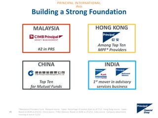 HONG KONG
Among Top Ten
MPF* Providers
Building a Strong Foundation
MALAYSIA
#2 in PRS
CHINA
Top Ten
for Mutual Funds
INDIA
1st mover in advisory
services business
45
*Mandatory Provident Fund. Malaysia source: Lipper. Percentage of market share as of 7/13. Hong Kong source: Lipper.
Based on AUM as of 3/13. China source: Z-Ben Advisors. Based on AUM as of 1/13. India source: Company data/media
tracking at launch 11/12
PRINCIPAL INTERNATIONAL
Asia
 