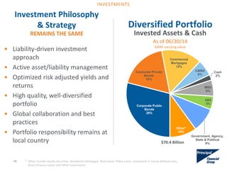 Corporate Public
Bonds
29%
Corporate Private
Bonds
18%
Commercial
Mortgages
15%
CMBS
6%
Cash
2%
MBS
6%
ABS
5%
Government, Agency,
State & Political
9%
Other*
10%
Diversified Portfolio
$70.4 Billion
* Other includes Equity Securities, Residential Mortgages, Real Estate, Policy Loans, Investment in Equity Method subs,
Direct Finance Leases and Other Investments
46
Invested Assets & Cash
As of 06/30/14
GAAP carrying value
INVESTMENTS
• Liability-driven investment
approach
• Active asset/liability management
• Optimized risk adjusted yields and
returns
• High quality, well-diversified
portfolio
• Global collaboration and best
practices
• Portfolio responsibility remains at
local country
Investment Philosophy
& Strategy
REMAINS THE SAME
 