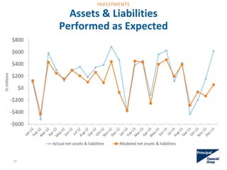 Assets & Liabilities
Performed as Expected
-$600
-$400
-$200
$0
$200
$400
$600
$800
Inmillions
Actual net assets & liabilities Modeled net assets & liabilities
47
INVESTMENTS
 