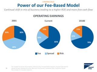 Power of our Fee-Based Model
OPERATING EARNINGS
Continual shift in mix of business leading to a higher ROE and more free cash flow
65%
20%
15%
Current
70%
15%
15%
2018E
Fee Spread Risk
49
Fee includes Full Service Accumulation, Mutual Funds, Principal Global Investors, Principal International.
Spread includes Individual Annuities, Bank and Trust Services, Investment Only, Full Service Payout.
Risk includes U.S. Insurance Solutions.
30%
40%
30%
2001
FINANCIALS
 