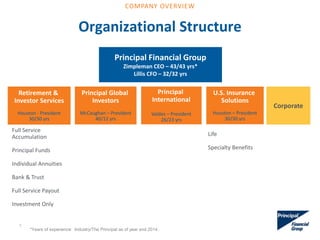 Organizational Structure
Principal Financial Group
Zimpleman CEO – 43/43 yrs*
Lillis CFO – 32/32 yrs
Retirement &
Investor Services
Houston - President
30/30 yrs
Principal Global
Investors
McCaughan – President
40/12 yrs
Principal
International
Valdes – President
26/23 yrs
U.S. Insurance
Solutions
Houston – President
30/30 yrs
Corporate
Full Service
Accumulation
Principal Funds
Individual Annuities
Bank & Trust
Full Service Payout
Investment Only
Life
Specialty Benefits
*Years of experience: Industry/The Principal as of year end 2014.
5
COMPANY OVERVIEW
 