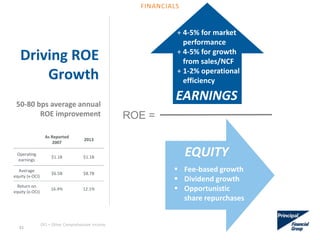 Driving ROE
Growth
OCI = Other Comprehensive Income.
As Reported
2007
2013
Operating
earnings
$1.1B $1.1B
Average
equity (x-OCI)
$6.5B $8.7B
Return on
equity (x-OCI)
16.4% 12.1%
51
EARNINGS
+ 4-5% for market
performance
+ 4-5% for growth
from sales/NCF
+ 1-2% operational
efficiency
EQUITY
 Fee-based growth
 Dividend growth
 Opportunistic
share repurchases
ROE =
50-80 bps average annual
ROE improvement
FINANCIALS
 