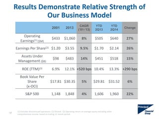 (1) Excludes discontinued operations. (2) Diluted. (3) Operating return on average equity excluding other
comprehensive income, based on trailing 12 month period.
2001 2013
CAGR
(’01-’13)
YTD
2Q13
YTD
2Q14
Change
Operating
Earnings(1) ($M)
$433 $1,060 8% $505 $640 27%
Earnings Per Share(2) $1.20 $3.55 9.5% $1.70 $2.14 26%
Assets Under
Management ($B)
$98 $483 14% $451 $518 15%
ROE (TTM)(3) 6.9% 12.1% +520 bps 10.4% 13.3% +290 bps
Book Value Per
Share
(x-OCI)
$17.81 $30.35 5% $29.81 $31.52 6%
S&P 500 1,148 1,848 4% 1,606 1,960 22%
Results Demonstrate Relative Strength of
Our Business Model
57
 