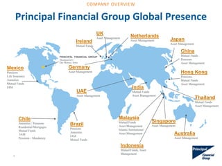 PRINCIPAL FINANCIAL GROUP
Headquarters
Des Moines, Iowa
Mexico
Pensions
Life Insurance
Annuities
Mutual Funds
IAM
Chile
Annuities / Pensions
Residential Mortgages
Mutual Funds
IAM
Pensions - Mandatory
Brazil
Pensions
Annuities
IAM
Mutual Funds
India
Mutual Funds
Asset Management
Malaysia
Mutual Funds
Asset Management
Islamic Institutional
Asset Management
Hong Kong
Pensions,
Mutual Funds
Asset Management
China
Mutual Funds
Pensions
Asset Management
Principal Financial Group Global Presence
Germany
Asset Management
Ireland
Mutual Funds
UK
Asset Management
Japan
Asset Management
Australia
Asset Management
Singapore
Asset Management
Thailand
Mutual Funds
Asset Management
Indonesia
Mutual Funds, Asset
Management
Netherlands
Asset Management
UAE
Asset Management
6
COMPANY OVERVIEW
 