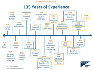135 Years of Experience
1879
Life
Assoc
1911
Mutual
Life Co
1936
Mortgage
Banking/
Commercial
Mortgage
1941
Group
Health &
Pension
1968
Mutual
Funds
1985
Principal
Financial
Group
1998
Principal Bank;
Mutual
Holding Co
2001
IPO;
Spectrum
1990
Principal
Intl
1970s
Defined
Contribution
1999
Principal Global
Investors;
BrasilPrev JV;
Principal Asset
Mgmt Co (India)
2002
Benefit
Consultants
Inc; Total
Retirement
Suite
2006
Washington
Mutual Funds;
WM Advisors
2008
CIMB-Principal
Islamic
Asset Mgmt
2007
Morley
2011
HSBC Afore;
Finisterre;
Origin
1995
Principal
Chile
1996
Principal
Hong Kong
1997
Principal
Mexico
2003
Post
Advisory
Group
2005
CCB
Principal;
Columbus
Circle
JV – Joint Venture.
IPO – Initial Public Offering.
2010
BrasilPrev
JV extension
2012
Claritas;
Cuprum
2013
Liongate
7
COMPANY OVERVIEW
 