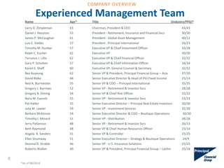 Name Age* Title (Industry/PFG)*
Larry D. Zimpleman 63 Chairman, President & CEO 43/43
Daniel J. Houston 53 President - Retirement, Insurance and Financial Svcs 30/30
James P. McCaughan 61 President - Global Asset Management 40/12
Luis E. Valdes 57 President - Principal International 26/23
Timothy M. Dunbar 57 Executive VP & Chief Investment Officer 33/28
Ralph C. Eucher 62 Executive VP 30/20
Terrance J. Lillis 62 Executive VP & Chief Financial Officer 32/32
Gary P. Scholten 57 Executive VP & Chief Information Officer 34/34
Karen E. Shaff 60 Executive VP, General Counsel & Secretary 32/32
Rex Auyeung 62 Senior VP & President, Principal Financial Group – Asia 37/20
David Blake 48 Senior Executive Director & Head of PGI Fixed Income 25/14
Ned A. Burmeister 55 Senior VP & COO – Principal International 35/35
Gregory J. Burrows 52 Senior VP - Retirement & Investor Svcs 28/28
Gregory B. Elming 54 Senior VP & Chief Risk Officer 32/32
Nora M. Everett 55 Senior VP - Retirement & Investor Svcs 23/23
Pat Halter 55 Senior Executive Director – Principal Real Estate Investors 30/30
Julia M. Lawler 54 Senior VP - Investment Services 32/30
Barbara McKenzie 54 Senior Executive Director & COO – Boutique Operations 30/30
Timothy J. Minard 51 Senior VP - Distribution 28/28
Jerry Patterson 48 Senior VP - Retirement & Investor Svcs 26/13
Beth Raymond 48 Senior VP & Chief Human Resources Officer 23/14
Angela R. Sanders 51 Senior VP & Controller 25/25
Ellen Shumway 51 Senior Executive Director – Strategy & Boutique Operations 24/9
Deanna D. Strable 46 Senior VP - U.S. Insurance Solutions 25/25
Roberto Walker 49 Senior VP & President, Principal Financial Group – LatAm 25/18
*As of 08/2014
8
Experienced Management Team
COMPANY OVERVIEW
 
