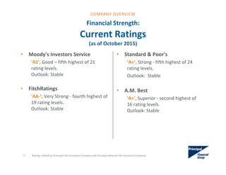 Financial Strength:
Current Ratings
(as of October 2015)
• Moody's Investors Service
'A1', Good – fifth highest of 21 
rating levels.
Outlook: Stable 
• FitchRatings
'AA‐‘, Very Strong ‐ fourth highest of 
19 rating levels.
Outlook: Stable
• Standard & Poor's 
‘A+’, Strong ‐ fifth highest of 24 
rating levels.
Outlook:  Stable
• A.M. Best
'A+', Superior ‐ second highest of 
16 rating levels.
Outlook: Stable 
Ratings related to Principal Life Insurance Company and Principal National Life Insurance Company.10
COMPANY OVERVIEW
 