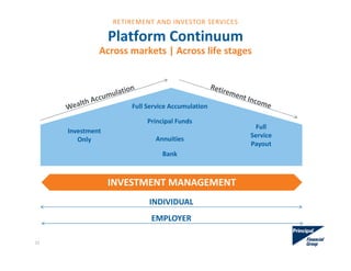 Platform Continuum
Across markets | Across life stages
INDIVIDUAL
EMPLOYER
INVESTMENT MANAGEMENT
Full Service Accumulation
Principal Funds
Investment 
Only
Bank
Annuities
Full 
Service 
Payout
11
RETIREMENT AND INVESTOR SERVICES
 