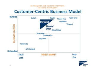 Customer‐Centric Business Model
12
Full Service Accumulation
RETIREMENT AND INVESTOR SERVICES
 